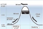 Vol parabolique : 20 secondes en apesanteur
